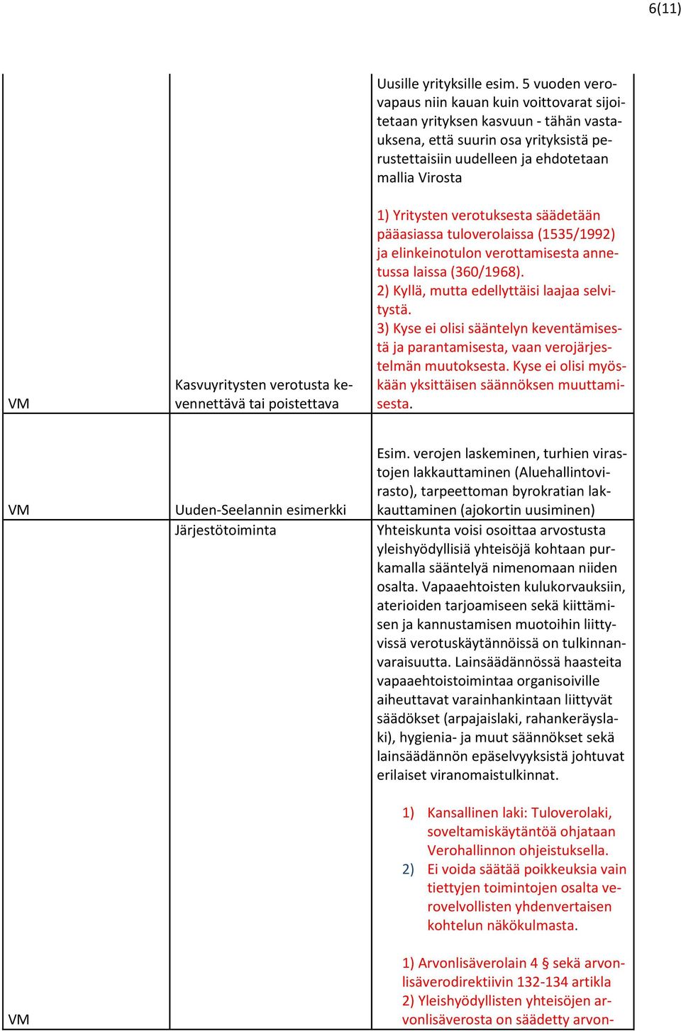 verotuksesta säädetään pääasiassa tuloverolaissa (1535/1992) ja elinkeinotulon verottamisesta annetussa laissa (360/1968). 2) Kyllä, mutta edellyttäisi laajaa selvitystä.