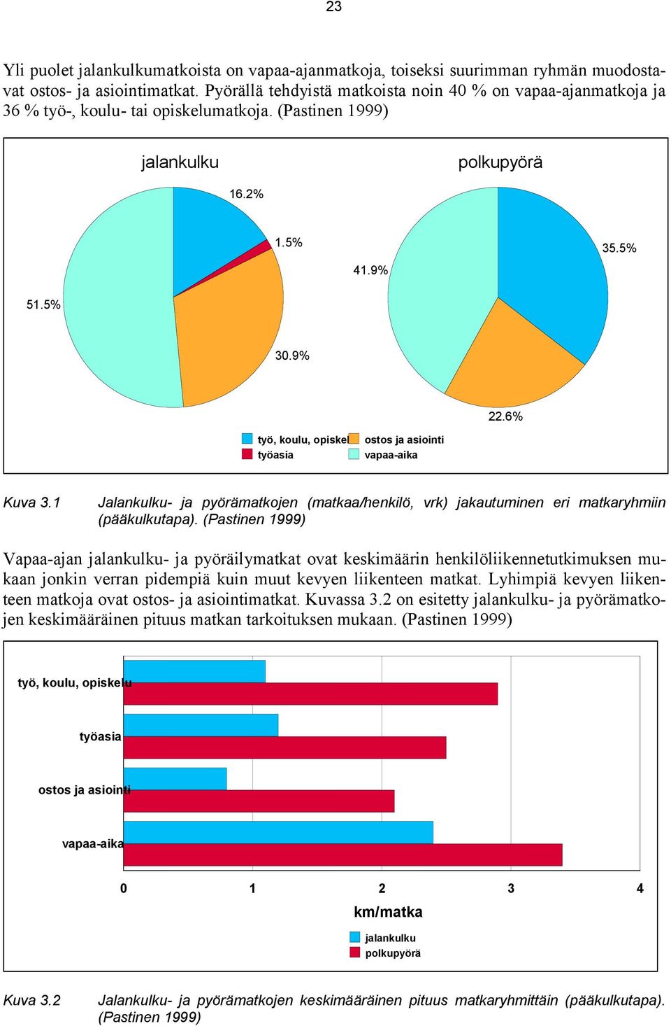 6% työ, koulu, opiskelu työasia ostos ja asiointi vapaa-aika Kuva 3.1 Jalankulku- ja pyörämatkojen (matkaa/henkilö, vrk) jakautuminen eri matkaryhmiin (pääkulkutapa).