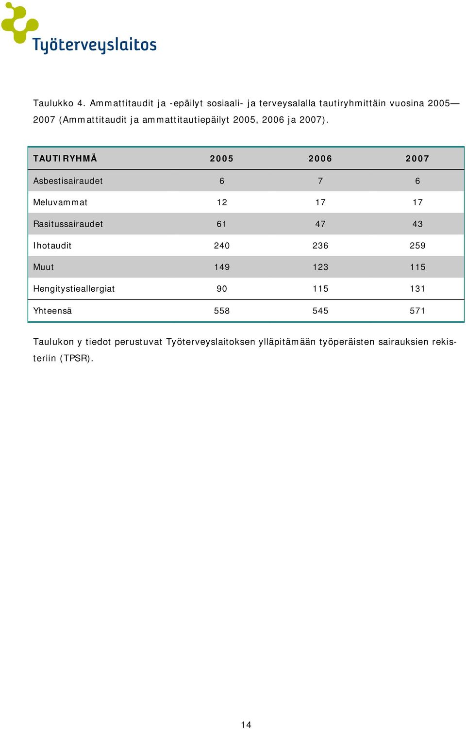 ammattitautiepäilyt 2005, 2006 ja 2007).