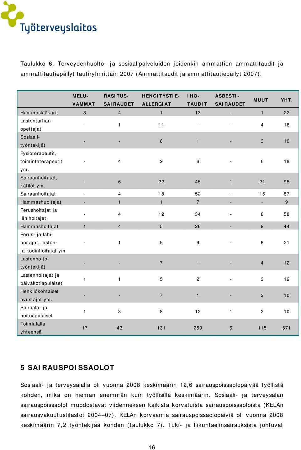 Hammaslääkärit 3 4 1 13-1 22 Lastentarhanopettajat - 1 11 - - 4 16 Sosiaalityöntekijät - - 6 1-3 10 Fysioterapeutit, toimintaterapeutit - 4 2 6-6 18 ym. Sairaanhoitajat, kätilöt ym.