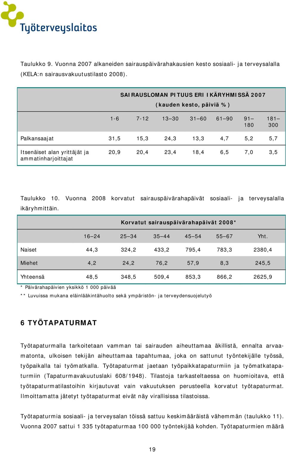 ammatinharjoittajat 20,9 20,4 23,4 18,4 6,5 7,0 3,5 Taulukko 10. Vuonna 2008 korvatut sairauspäivärahapäivät sosiaali- ja terveysalalla ikäryhmittäin.