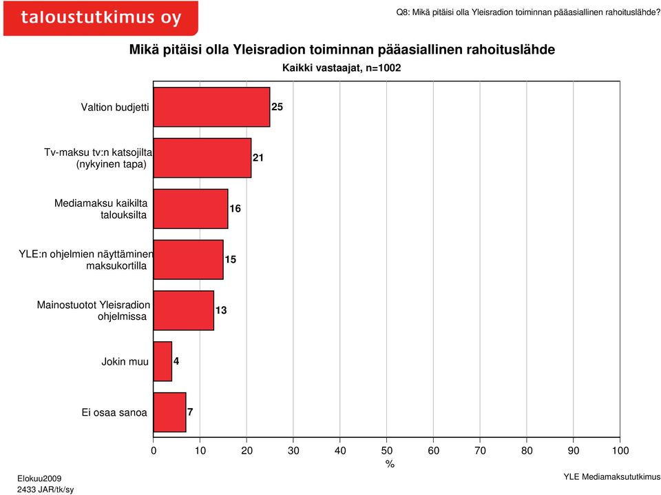 n=1002 Valtion budjetti 25 Tv-maksu tv:n katsojilta (nykyinen tapa) 21 Mediamaksu kaikilta