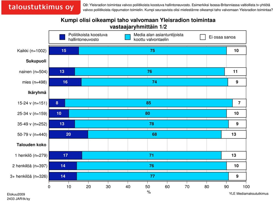 Kumpi olisi oikeampi taho valvomaan Yleisradion toimintaa vastaajaryhmittäin 1/2 Poliitikoista koostuva hallintoneuvosto Media alan asiantuntijoista koottu valvontaelin 15