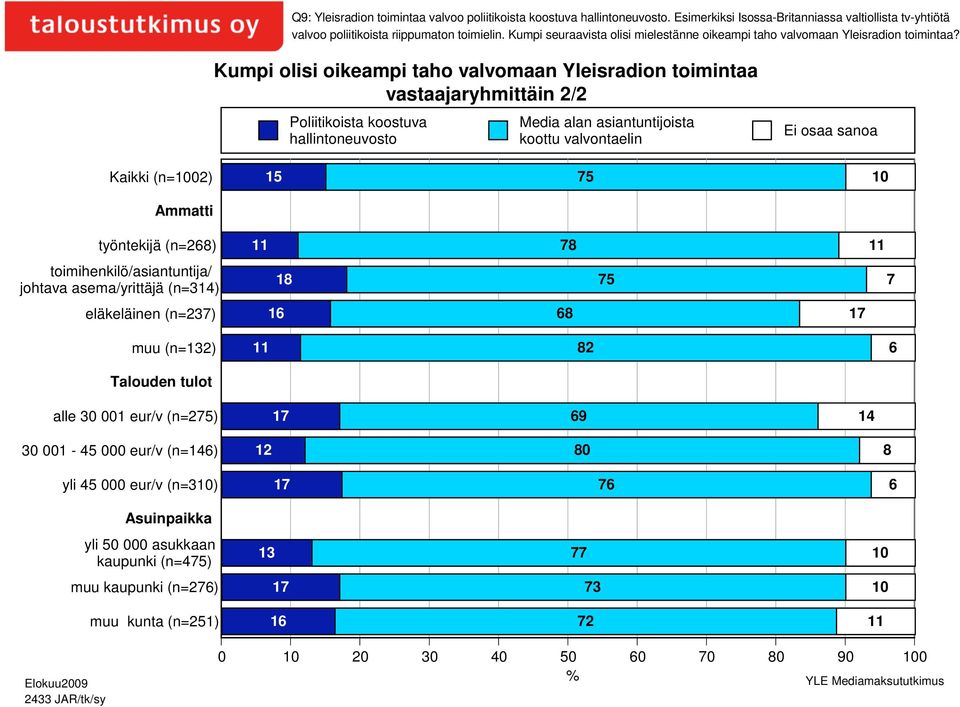 Kumpi olisi oikeampi taho valvomaan Yleisradion toimintaa vastaajaryhmittäin 2/2 Poliitikoista koostuva hallintoneuvosto Media alan asiantuntijoista koottu valvontaelin 15 75 10 Ammatti työntekijä