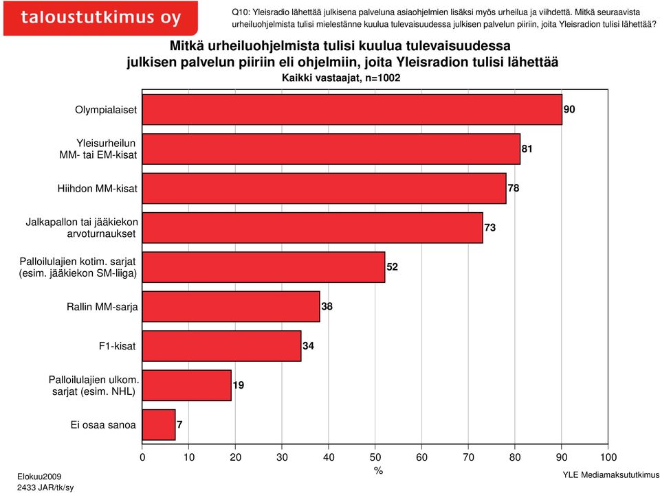 Mitkä urheiluohjelmista tulisi kuulua tulevaisuudessa julkisen palvelun piiriin eli ohjelmiin, joita Yleisradion tulisi lähettää Kaikki vastaajat, n=1002