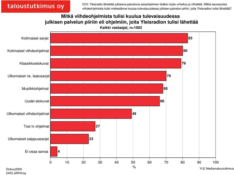 Mitkä viihdeohjelmista tulisi kuulua tulevaisuudessa julkisen palvelun piiriin eli ohjelmiin, joita Yleisradion tulisi lähettää Kaikki vastaajat,