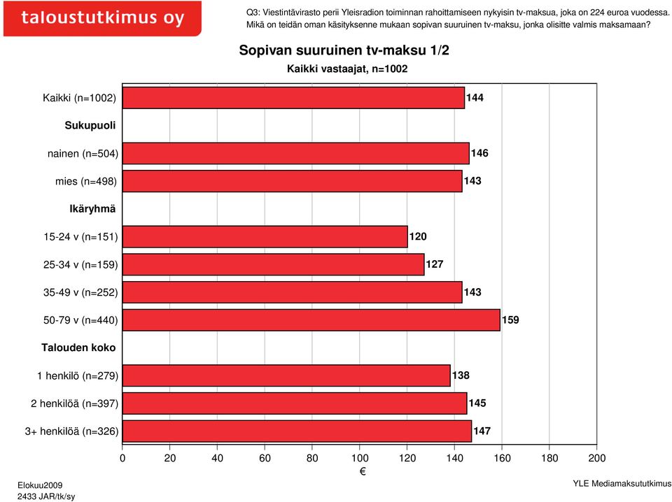 Sopivan suuruinen tv-maksu 1/2 Kaikki vastaajat, n=1002 144 Sukupuoli nainen (n=504) mies (n=498) 146 143 Ikäryhmä 15-24 v (n=151)