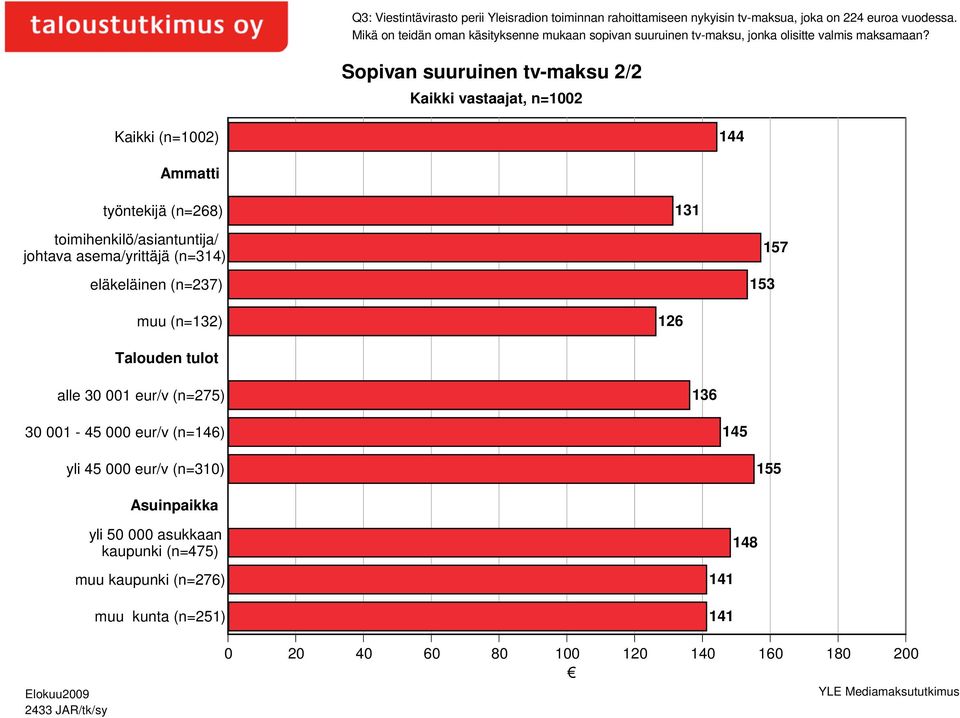 Sopivan suuruinen tv-maksu 2/2 Kaikki vastaajat, n=1002 144 Ammatti työntekijä (n=268) 131 toimihenkilö/asiantuntija/ johtava asema/yrittäjä (n=314) eläkeläinen