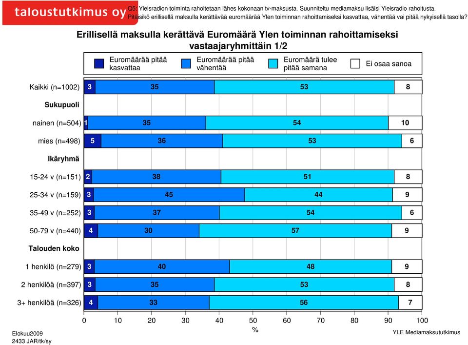 Erillisellä maksulla kerättävä Euromäärä Ylen toiminnan rahoittamiseksi vastaajaryhmittäin 1/2 Euromäärää pitää kasvattaa Euromäärää pitää vähentää Euromäärä tulee pitää samana