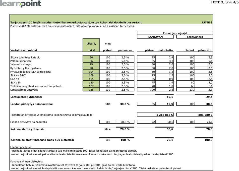 Pisteet ja -tarjoajat AN&WAN TeliaSonera iite 1, max ertailtavat kohdat rivi # pisteet painoarvo pisteet painotettu pisteet painotettu Sitova toimitusaikataulu 34 100 2,5 % 95 2,4 100 2,5