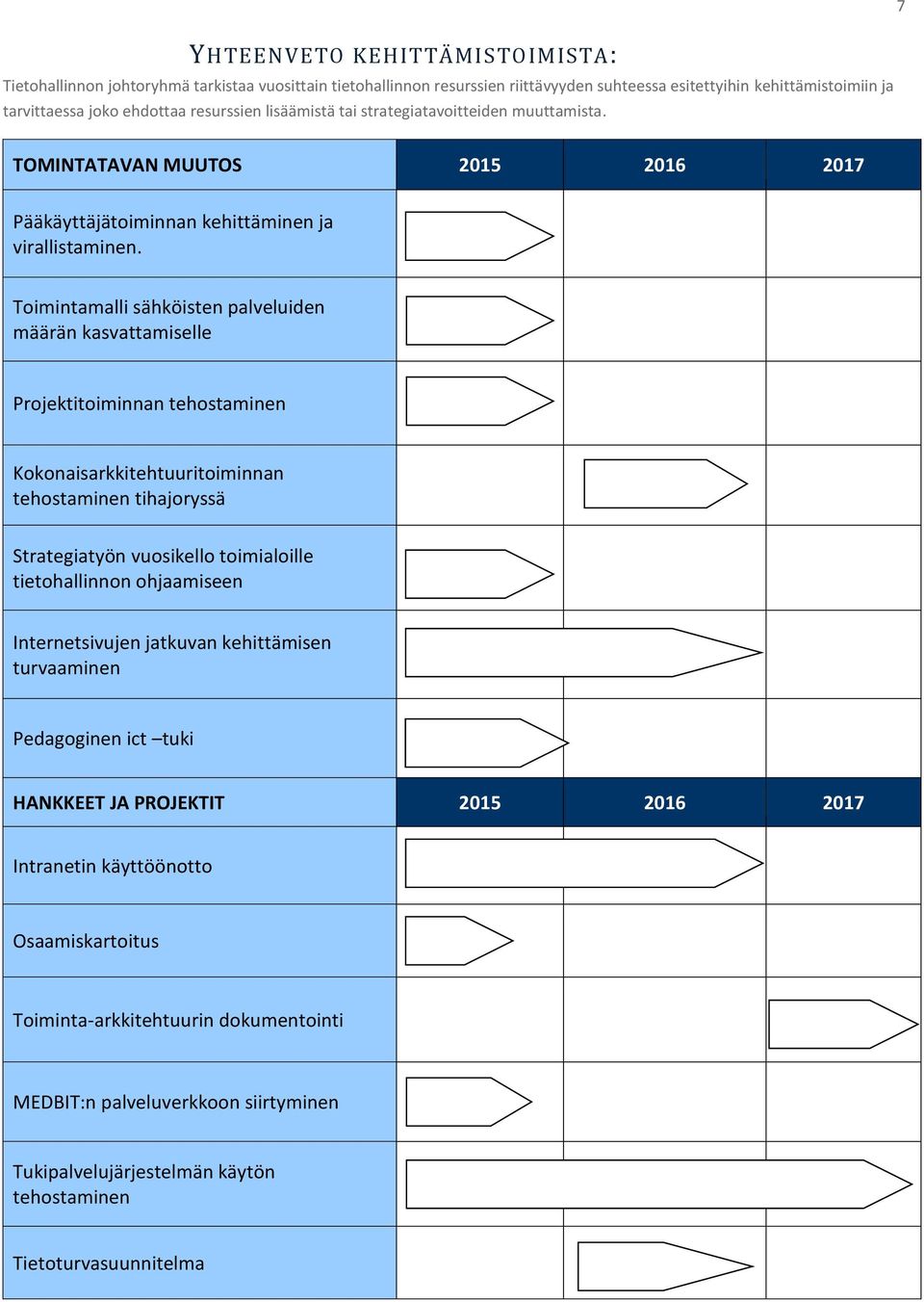 Toimintamalli sähköisten palveluiden määrän kasvattamiselle Projektitoiminnan tehostaminen Kokonaisarkkitehtuuritoiminnan tehostaminen tihajoryssä Strategiatyön vuosikello toimialoille tietohallinnon