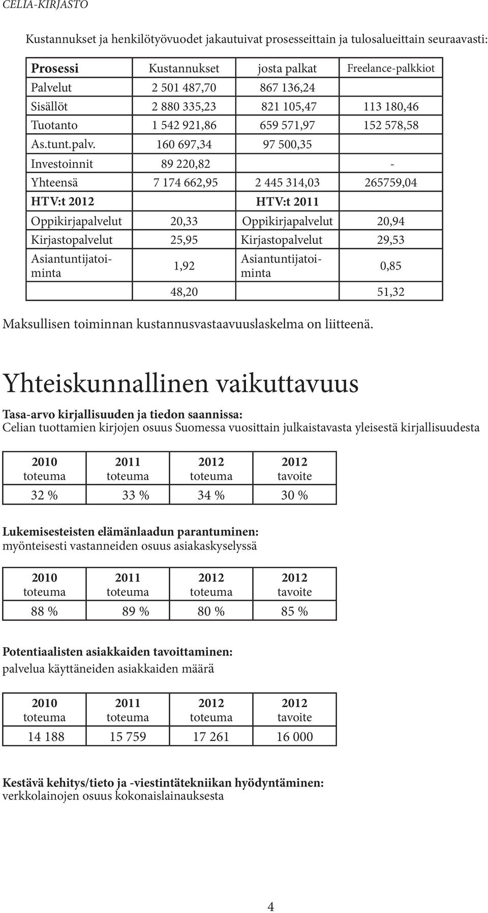 160 697,34 97 500,35 Investoinnit 89 220,82 - Yhteensä 7 174 662,95 2 445 314,03 265759,04 HTV:t HTV:t Oppikirjapalvelut 20,33 Oppikirjapalvelut 20,94 Kirjastopalvelut 25,95 Kirjastopalvelut 29,53