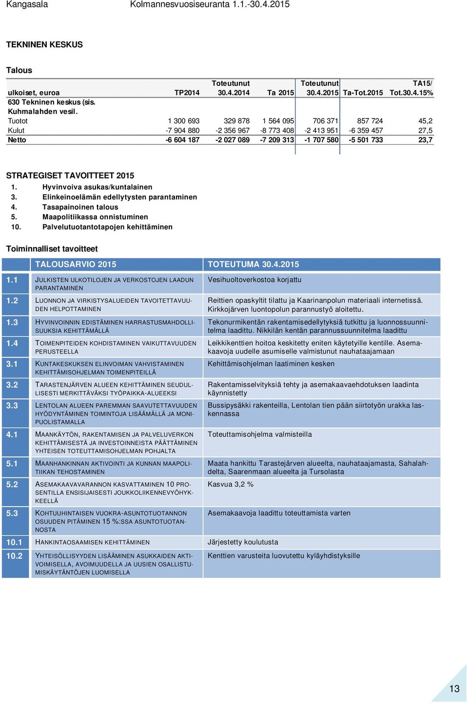 TAVOITTEET 2015 1. Hyvinvoiva asukas/kuntalainen 3. Elinkeinoelämän edellytysten parantaminen 4. Tasapainoinen talous 5. Maapolitiikassa onnistuminen 10.