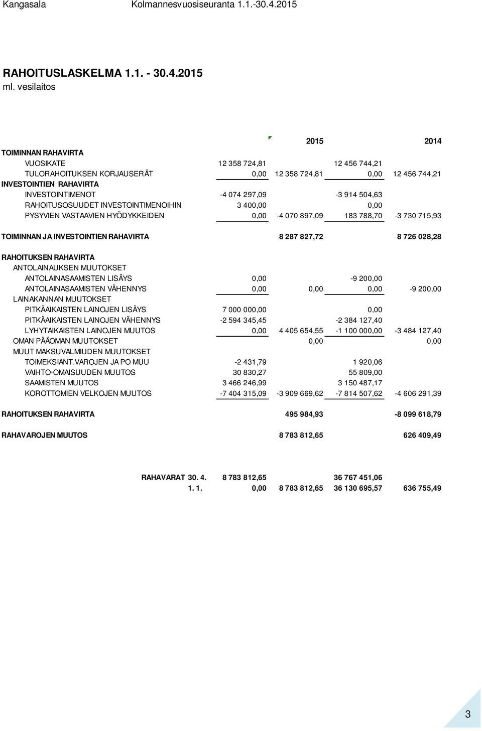 504,63 RAHOITUSOSUUDET INVESTOINTIMENOIHIN 3 400,00 0,00 PYSYVIEN VASTAAVIEN HYÖDYKKEIDEN 0,00-4 070 897,09 183 788,70-3 730 715,93 2015 2014 TOIMINNAN JA INVESTOINTIEN RAHAVIRTA 8 287 827,72 8 726