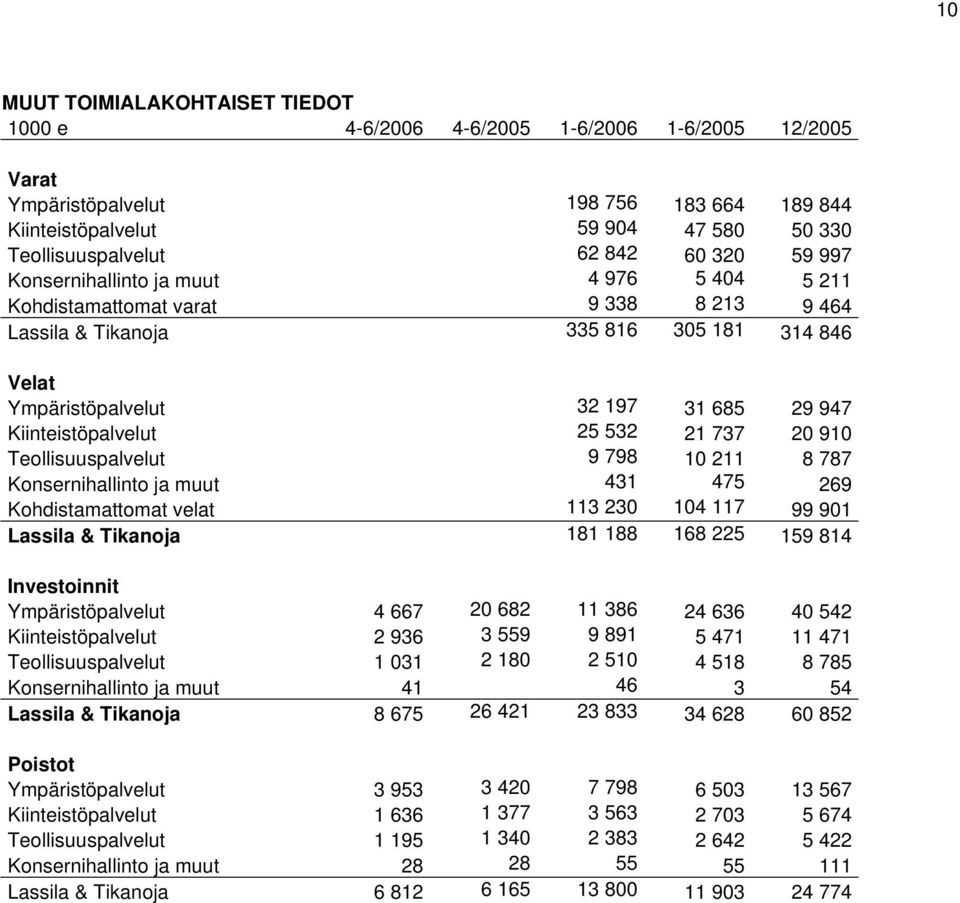 Kiinteistöpalvelut 25 532 21 737 20 910 Teollisuuspalvelut 9 798 10 211 8 787 Konsernihallinto ja muut 431 475 269 Kohdistamattomat velat 113 230 104 117 99 901 Lassila & Tikanoja 181 188 168 225 159