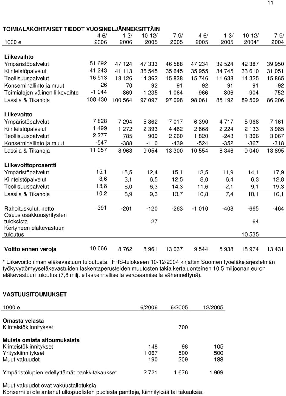 muut 26 70 92 91 92 91 91 92 Toimialojen välinen liikevaihto -1 044-869 -1 235-1 064-966 -806-904 -752 Lassila & Tikanoja 108 430 100 564 97 097 97 098 98 061 85 192 89 509 86 206 Liikevoitto