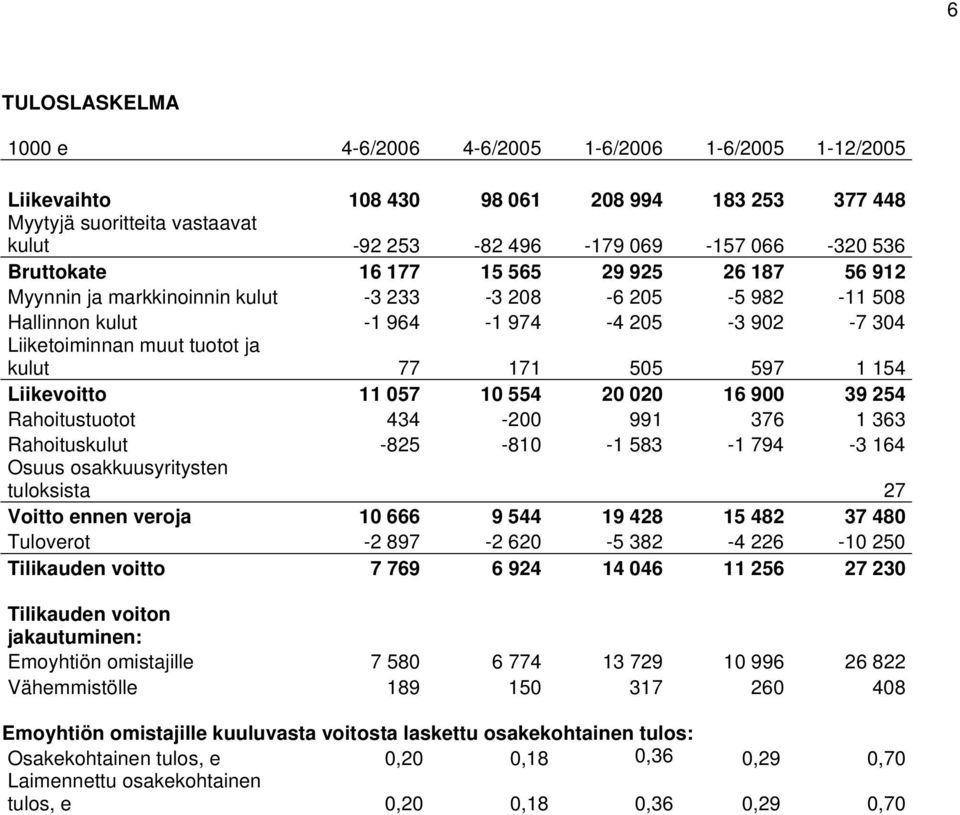 505 597 1 154 Liikevoitto 11 057 10 554 20 020 16 900 39 254 Rahoitustuotot 434-200 991 376 1 363 Rahoituskulut -825-810 -1 583-1 794-3 164 Osuus osakkuusyritysten tuloksista 27 Voitto ennen veroja