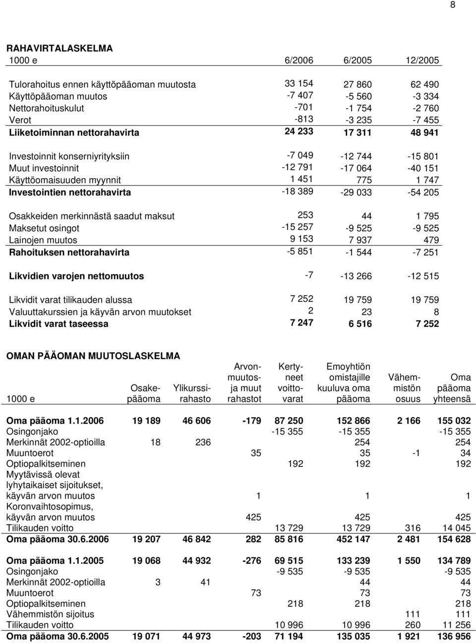 747 Investointien nettorahavirta -18 389-29 033-54 205 Osakkeiden merkinnästä saadut maksut 253 44 1 795 Maksetut osingot -15 257-9 525-9 525 Lainojen muutos 9 153 7 937 479 Rahoituksen