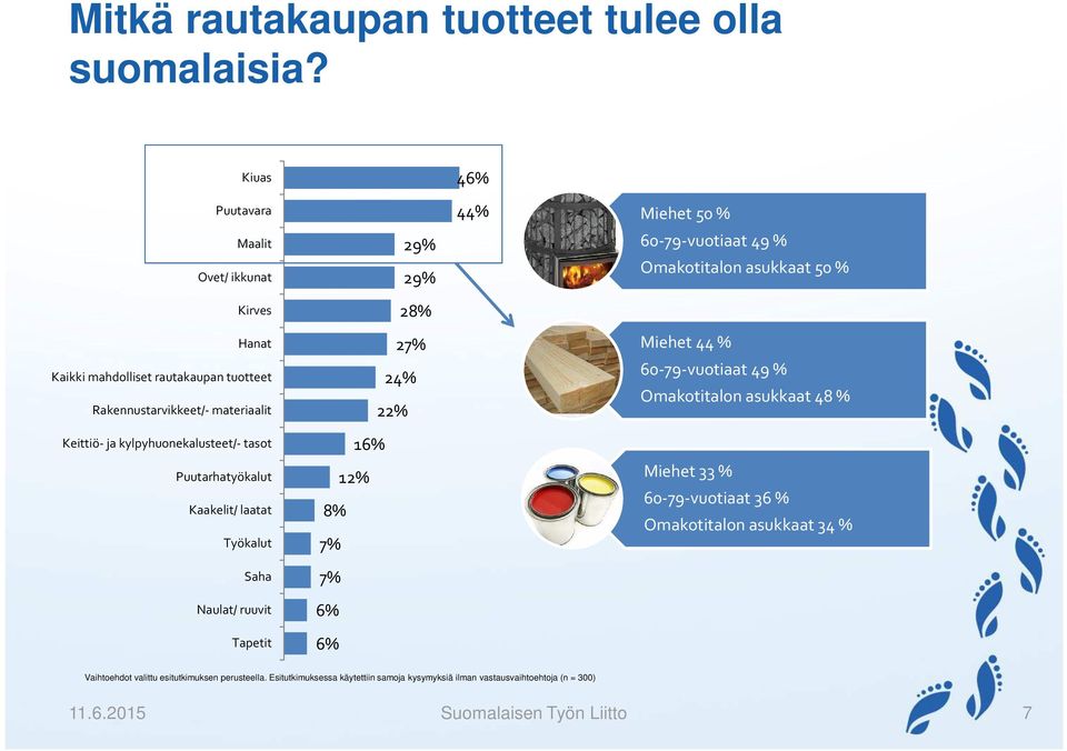 Puutarhatyökalut Kaakelit/ laatat Työkalut Saha Naulat/ ruuvit Tapetit 29% 29% 28% 27% 24% 2 16% 1 8% 7% 7% 6% 6% 46% 44% Miehet 50 % 60-79-vuotiaat 49 % Omakotitalon