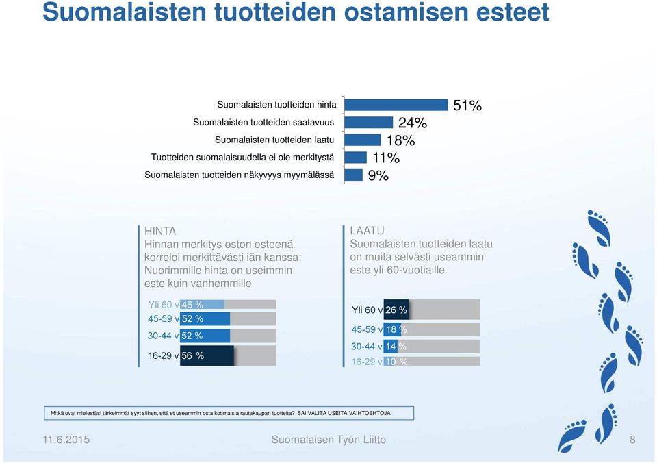 iän kanssa: Nuorimmille hinta on useimmin este kuin vanhemmille LAATU Suomalaisten tuotteiden laatu on muita selvästi useammin este yli 60-vuotiaille.