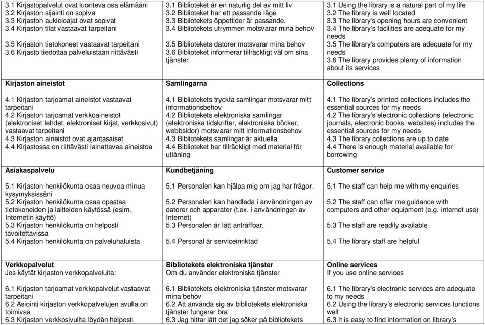 2 Kirjaston tarjoamat verkkoaineistot (elektroniset lehdet, elektroniset kirjat, verkkosivut) vastaavat tarpeitani 4.3 Kirjaston aineistot ovat ajantasaiset 4.