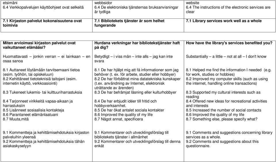 1 Library services work well as a whole Miten arvioimasi kirjaston palvelut ovat vaikuttaneet elämääsi? Huomattavasti jonkin verran ei lainkaan en osaa sanoa 8.