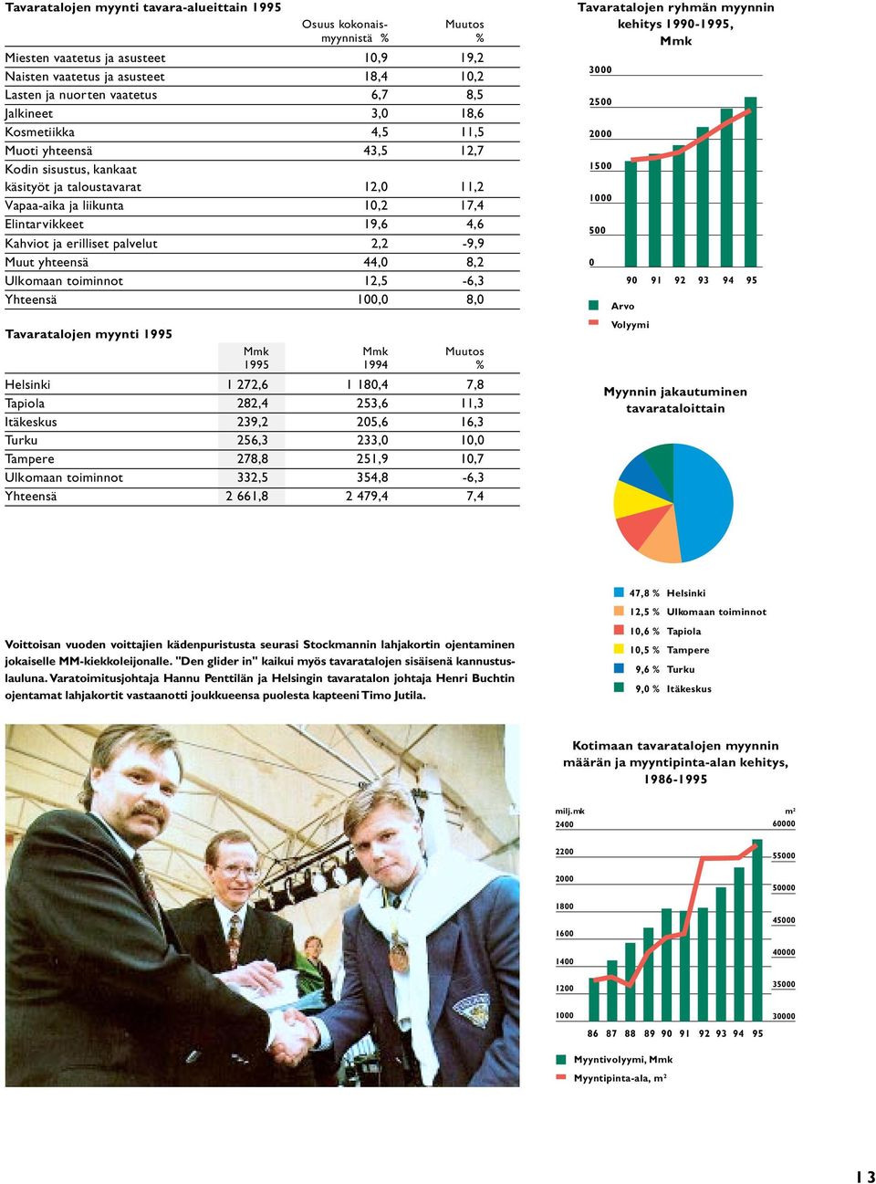 palvelut 2,2-9,9 Muut yhteensä 44, 8,2 Ulkomaan toiminnot 12,5-6,3 Yhteensä 1, 8, Tavaratalojen myynti 1995 Mmk Mmk Muutos 1995 1994 % Helsinki 1 272,6 1 18,4 7,8 Tapiola 282,4 253,6 11,3 Itäkeskus