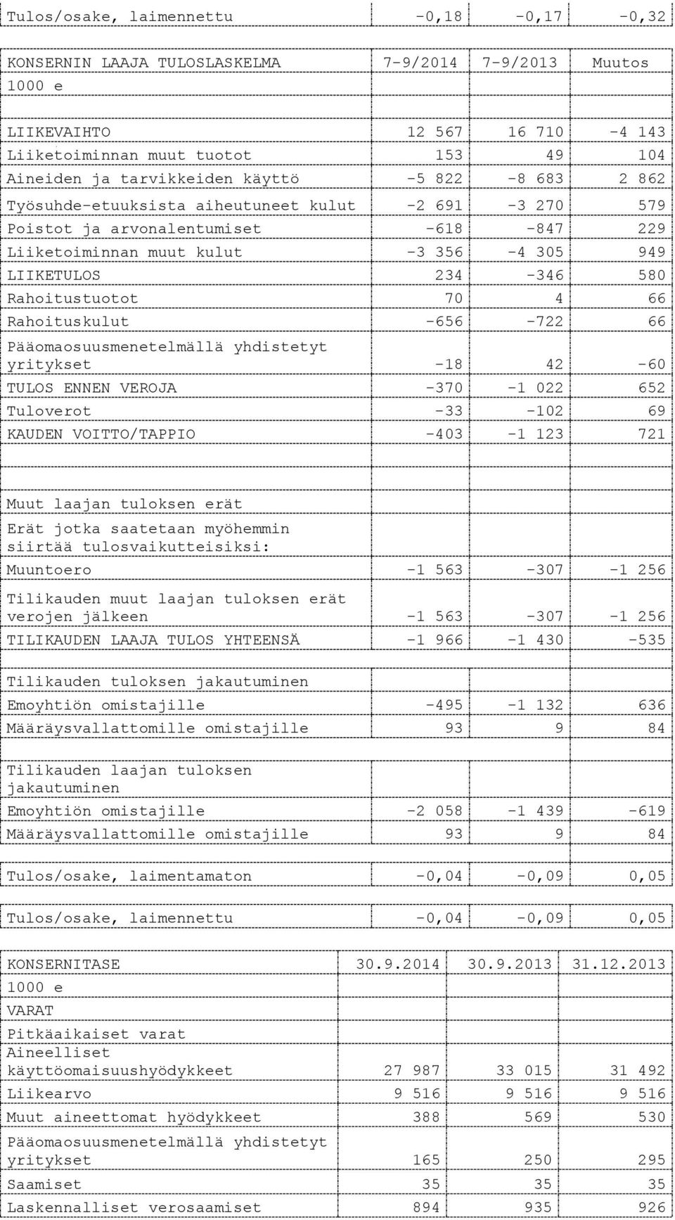 4 66 Rahoituskulut -656-722 66 Pääomaosuusmenetelmällä yhdistetyt yritykset -18 42-60 TULOS ENNEN VEROJA -370-1 022 652 Tuloverot -33-102 69 KAUDEN VOITTO/TAPPIO -403-1 123 721 Muut laajan tuloksen