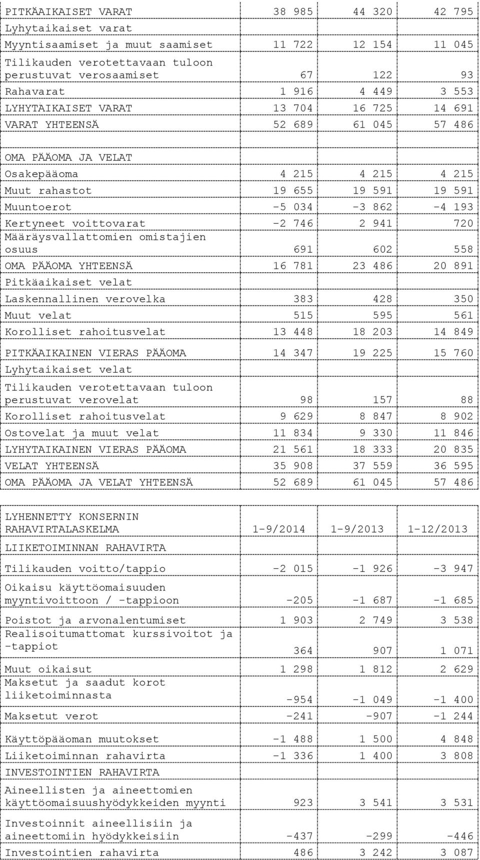 193 Kertyneet voittovarat -2 746 2 941 720 Määräysvallattomien omistajien osuus 691 602 558 OMA PÄÄOMA YHTEENSÄ 16 781 23 486 20 891 Pitkäaikaiset velat Laskennallinen verovelka 383 428 350 Muut