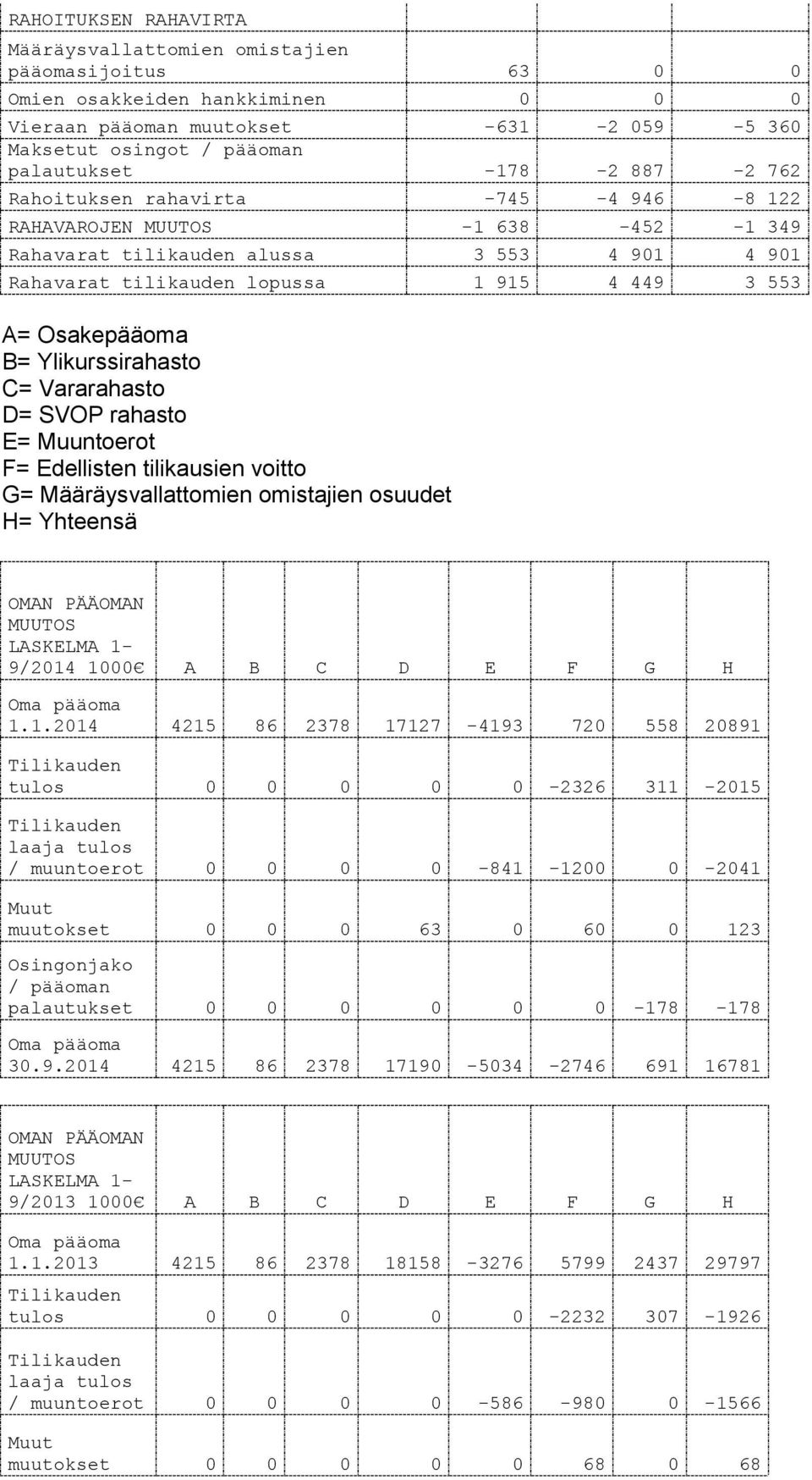 Ylikurssirahasto C= Vararahasto D= SVOP rahasto E= Muuntoerot F= Edellisten tilikausien voitto G= Määräysvallattomien omistajien osuudet H= Yhteensä OMAN PÄÄOMAN MUUTOS LASKELMA 1-9/2014 1000 A B C D