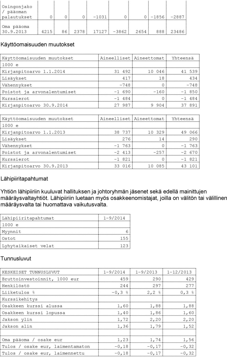 9.2014 27 987 9 904 37 891 Käyttöomaisuuden muutokset Aineelliset Aineettomat Yhteensä Kirjanpitoarvo 1.1.2013 38 737 10 329 49 066 Lisäykset 276 14 290 Vähennykset -1 763 0-1 763 Poistot ja arvonalentumiset -2 413-257 -2 670 Kurssierot -1 821 0-1 821 Kirjanpitoarvo 30.