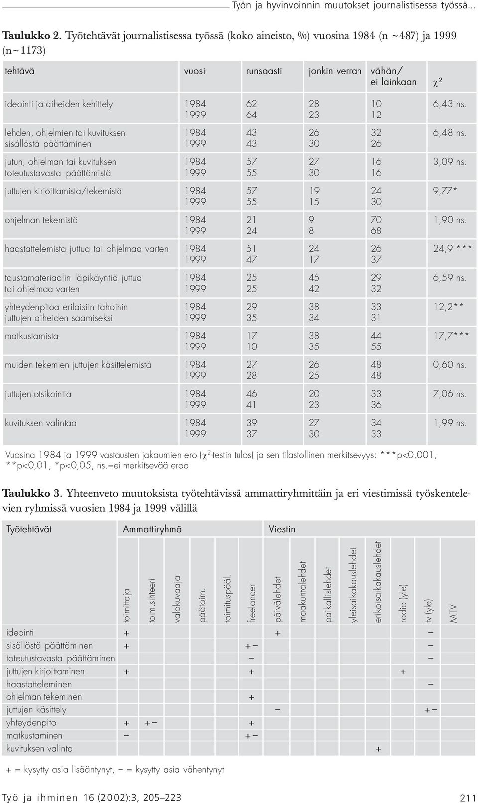 6,43 ns. 1999 64 23 12 lehden, ohjelmien tai kuvituksen 1984 43 26 32 6,48 ns. sisällöstä päättäminen 1999 43 30 26 jutun, ohjelman tai kuvituksen 1984 57 27 16 3,09 ns.