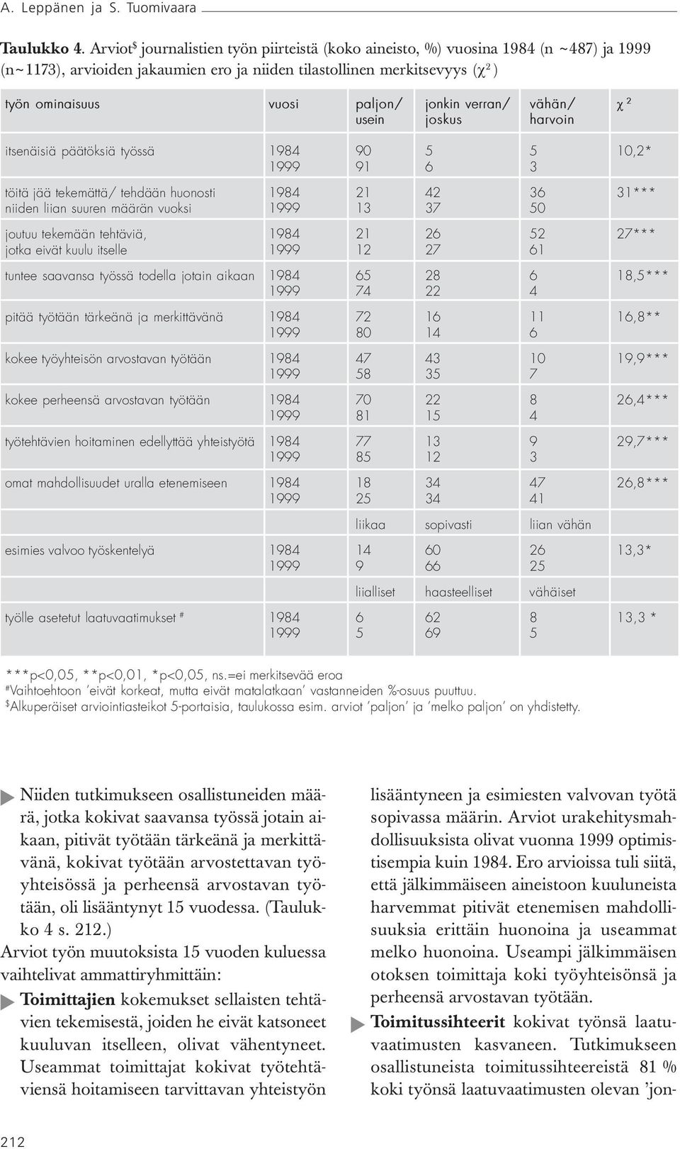 jonkin verran/ vähän/ P 2 usein joskus harvoin itsenäisiä päätöksiä työssä 1984 90 5 5 10,2* 1999 91 6 3 töitä jää tekemättä/ tehdään huonosti 1984 21 42 36 31*** niiden liian suuren määrän vuoksi