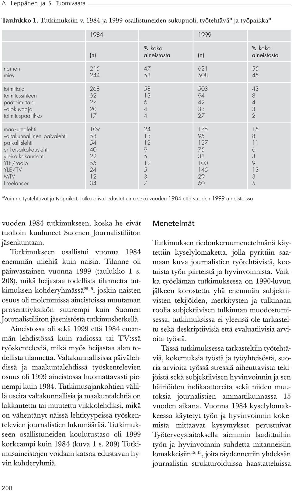 toimitussihteeri 62 13 94 8 päätoimittaja 27 6 42 4 valokuvaaja 20 4 33 3 toimituspäällikkö 17 4 27 2 maakuntalehti 109 24 175 15 valtakunnallinen päivälehti 58 13 95 8 paikallislehti 54 12 127 11