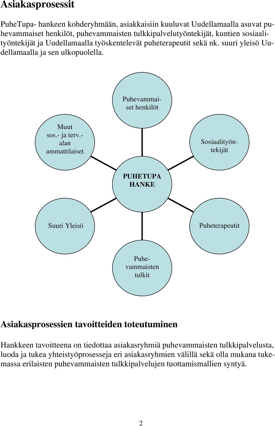 - alan ammattilaiset Sosiaalityöntekijät PUHETUPA HANKE Suuri Yleisö Puheterapeutit Puhevammaisten tulkit Asiakasprosessien tavoitteiden toteutuminen Hankkeen tavoitteena on