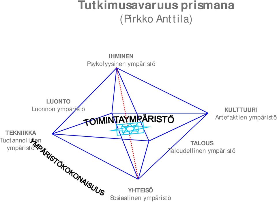 ympäristö LUONTO Luonnon ympäristö TALOUS Taloudellinen