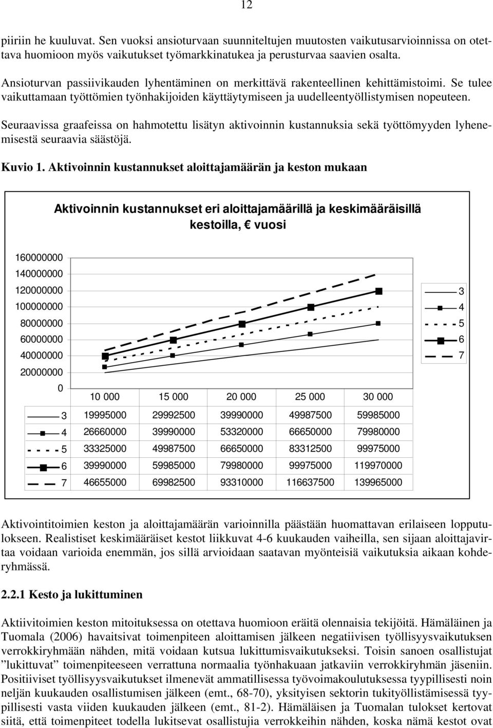 Seuraavissa graafeissa on hahmotettu lisätyn aktivoinnin kustannuksia sekä työttömyyden lyhenemisestä seuraavia säästöjä. Kuvio 1.