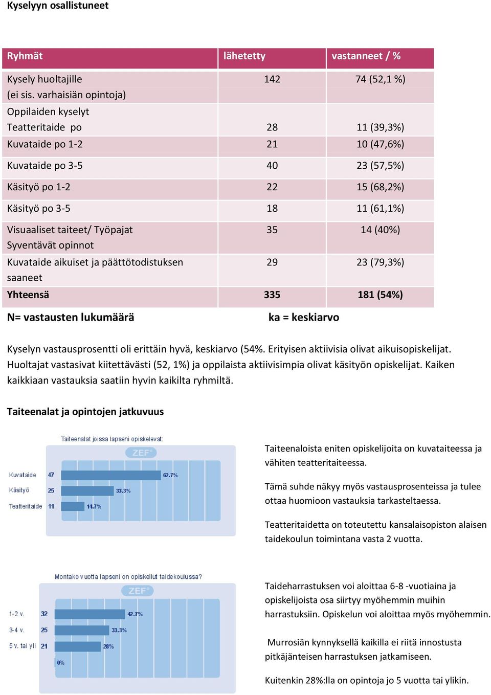 (61,1%) Visuaaliset taiteet/ Työpajat Syventävät opinnot Kuvataide aikuiset ja päättötodistuksen saaneet 35 14 (40%) 29 23 (79,3%) Yhteensä 335 181 (54%) N= vastausten lukumäärä ka = keskiarvo