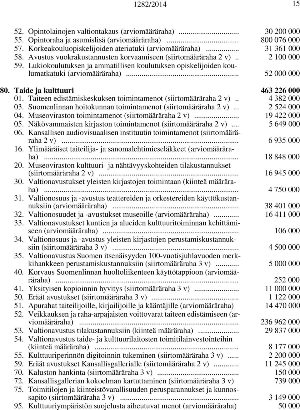 .. 52 000 000 80. Taide ja kulttuuri 463 226 000 01. Taiteen edistämiskeskuksen toimintamenot (siirtomääräraha 2 v).. 4 382 000 03. Suomenlinnan hoitokunnan toimintamenot (siirtomääräraha 2 v).