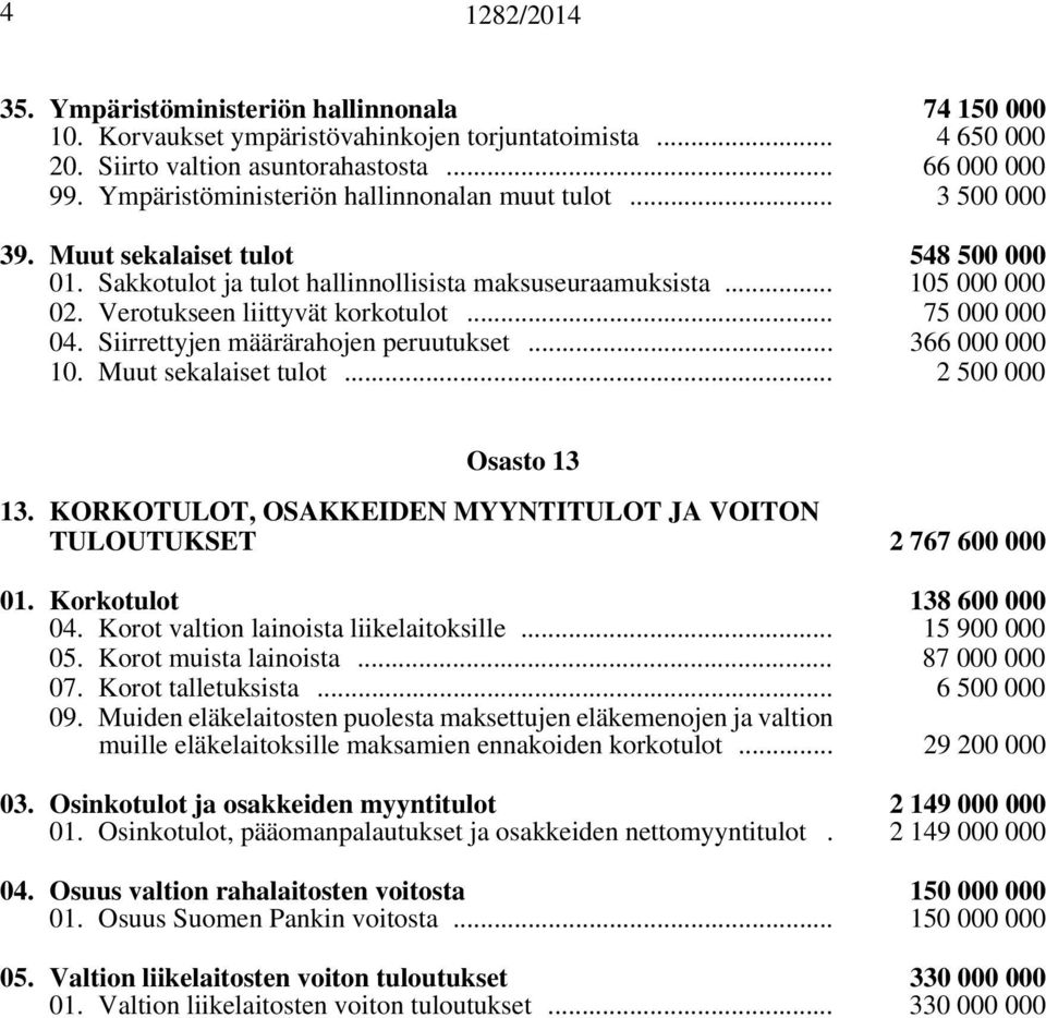 Verotukseen liittyvät korkotulot... 75 000 000 04. Siirrettyjen määrärahojen peruutukset... 366 000 000 10. Muut sekalaiset tulot... 2 500 000 Osasto 13 13.