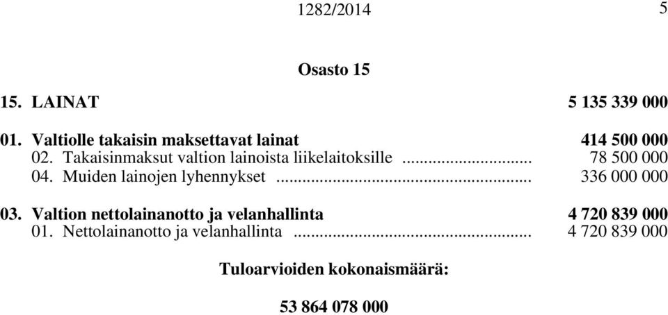 Takaisinmaksut valtion lainoista liikelaitoksille... 78 500 000 04.