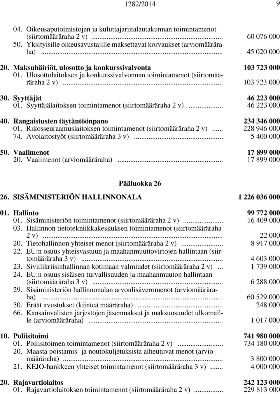 Syyttäjälaitoksen toimintamenot (siirtomääräraha 2 v)... 46 223 000 40. Rangaistusten täytäntöönpano 234 346 000 01. Rikosseuraamuslaitoksen toimintamenot (siirtomääräraha 2 v)... 228 946 000 74.