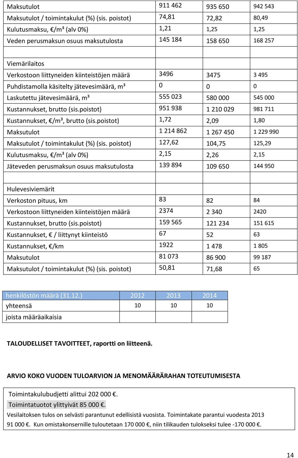 495 Puhdistamolla käsitelty jätevesimäärä, m³ 0 0 0 Laskutettu jätevesimäärä, m³ 555 023 580 000 545 000 Kustannukset, brutto (sis.poistot) 951 938 1 210 029 981 711 Kustannukset, /m³, brutto (sis.