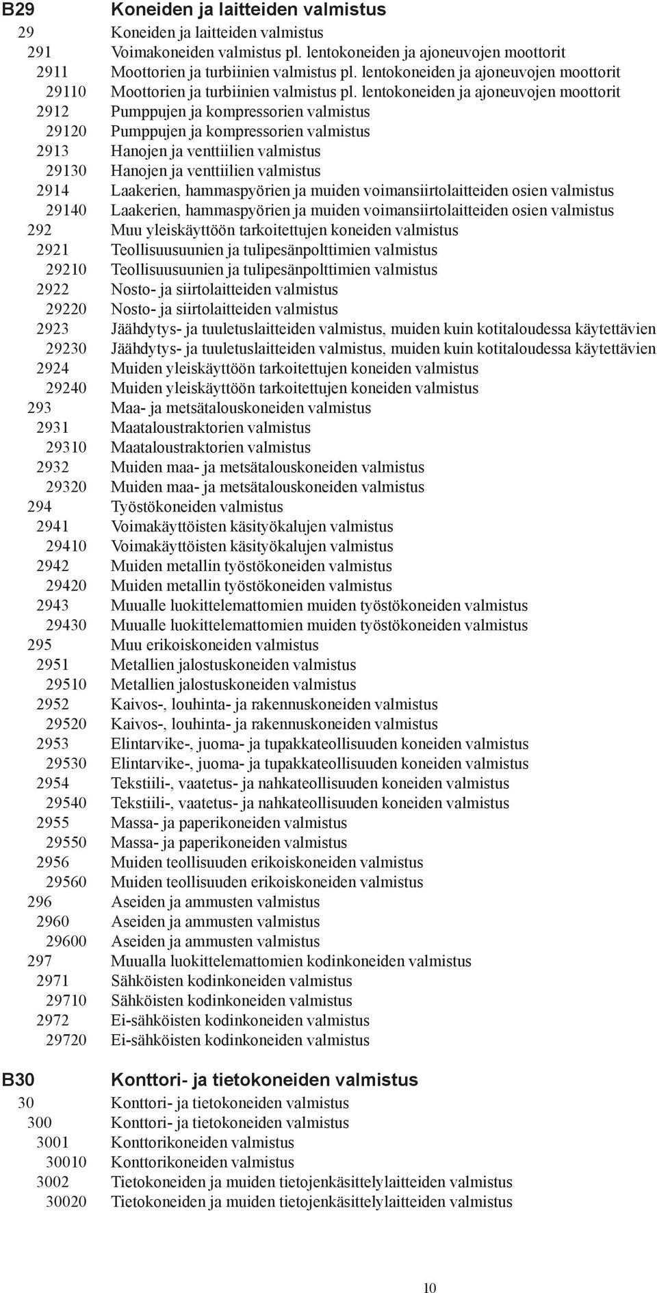 lentokoneiden ja ajoneuvojen moottorit 2912 Pumppujen ja kompressorien valmistus 29120 Pumppujen ja kompressorien valmistus 2913 Hanojen ja venttiilien valmistus 29130 Hanojen ja venttiilien