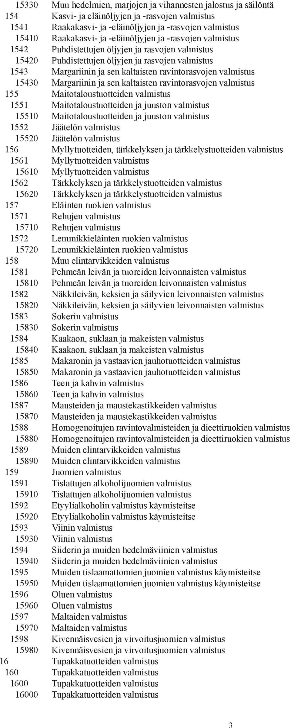 15430 Margariinin ja sen kaltaisten ravintorasvojen valmistus 155 Maitotaloustuotteiden valmistus 1551 Maitotaloustuotteiden ja juuston valmistus 15510 Maitotaloustuotteiden ja juuston valmistus 1552