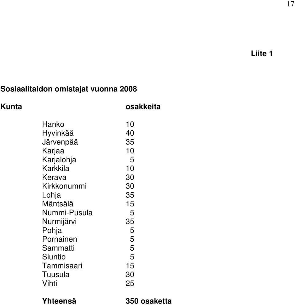 Kirkkonummi 30 Lohja 35 Mäntsälä 15 Nummi-Pusula 5 Nurmijärvi 35 Pohja 5