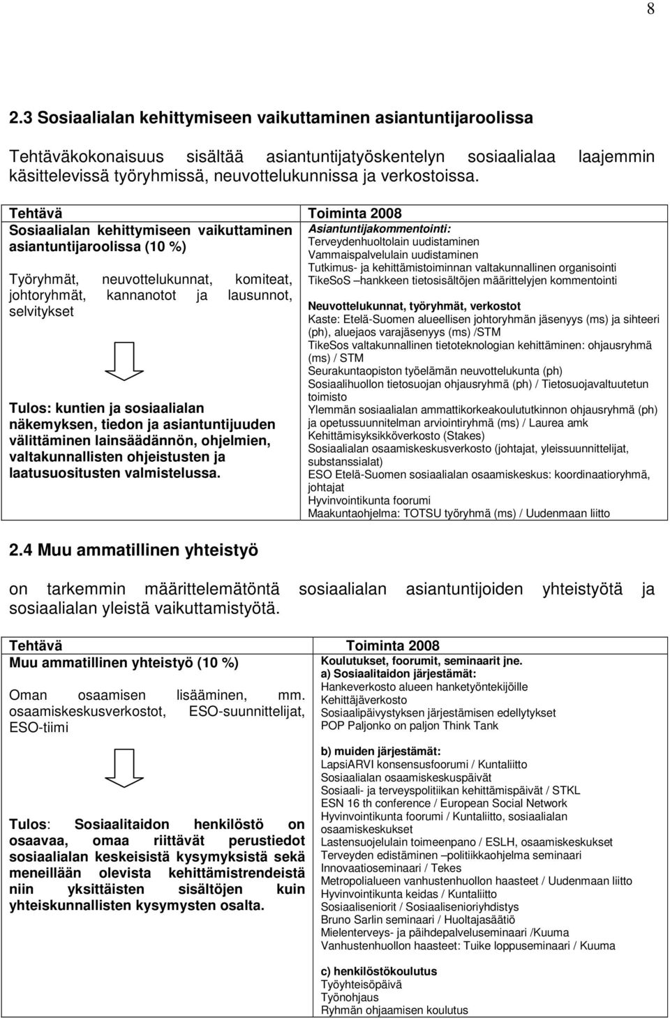 Tehtävä Toiminta 2008 Sosiaalialan kehittymiseen vaikuttaminen asiantuntijaroolissa (10 %) Työryhmät, neuvottelukunnat, komiteat, johtoryhmät, kannanotot ja lausunnot, selvitykset Tulos: kuntien ja