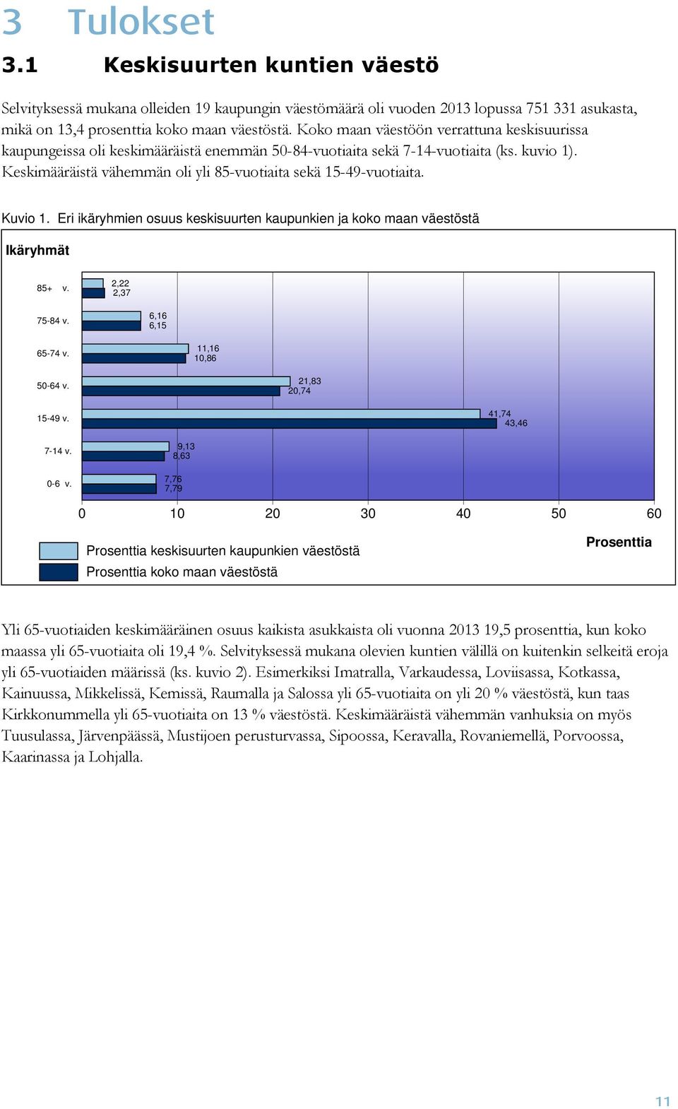 Keskimääräistä vähemmän oli yli 85-vuotiaita sekä 15-49-vuotiaita. Kuvio 1. Eri ikäryhmien osuus keskisuurten kaupunkien ja koko maan väestöstä Ikäryhmät 85+ v. 2,22 2,37 75-84 v. 6,16 6,15 65-74 v.