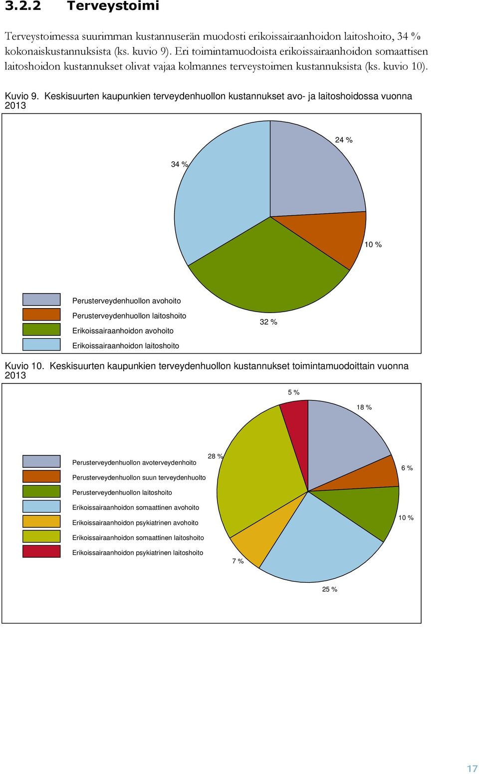 Keskisuurten kaupunkien terveydenhuollon kustannukset avo- ja laitoshoidossa vuonna 2013 24 % 34 % 10 % Perusterveydenhuollon avohoito Perusterveydenhuollon laitoshoito Erikoissairaanhoidon avohoito