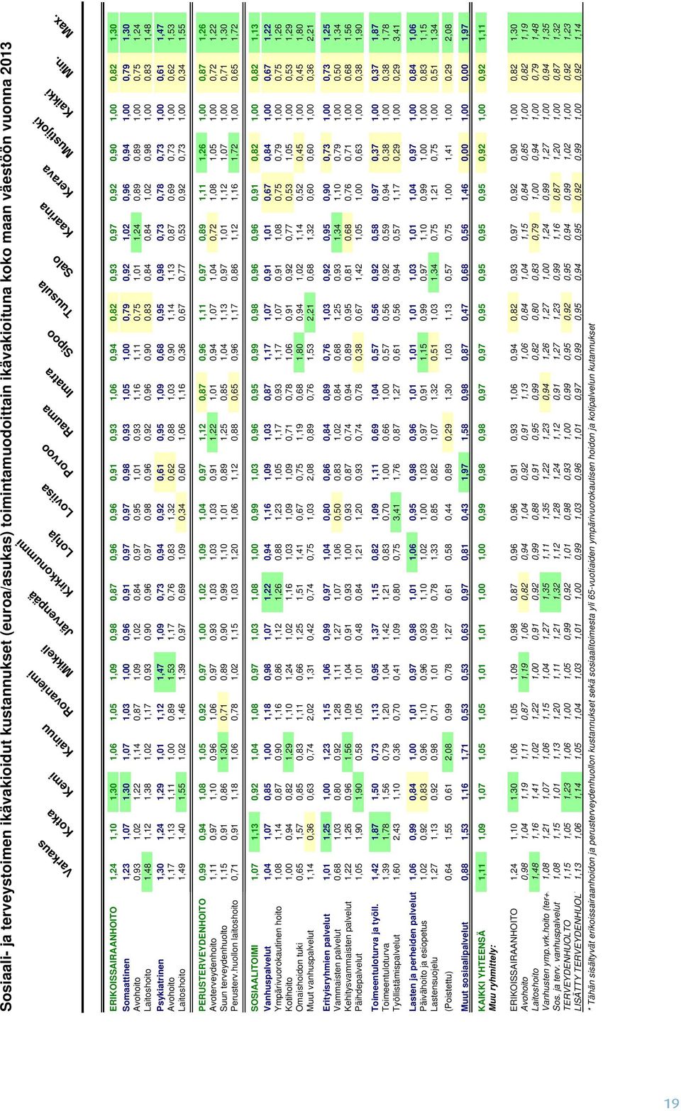 ERIKOISSAIRAANHOITO 1,24 1,10 1,30 1,06 1,05 1,09 0,98 0,87 0,96 0,96 0,91 0,93 1,06 0,94 0,82 0,93 0,97 0,92 0,90 1,00 0,82 1,30 Somaattinen 1,23 1,07 1,30 1,07 1,03 1,00 0,96 0,91 0,97 0,97 0,98